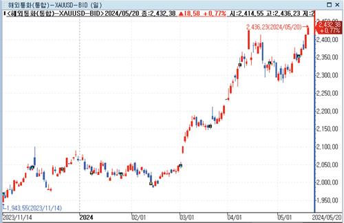 Gold Price Hits All-Time High on Fed Rate Cut Expectations
