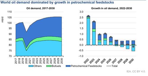 IEA 'Downgrades 2024 Oil Demand Growth Forecast to 960,000 Barrels per Day'