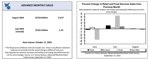 U.S. August Retail Sales Rise 0.1% Month-on-Month, Beating Expectations ...