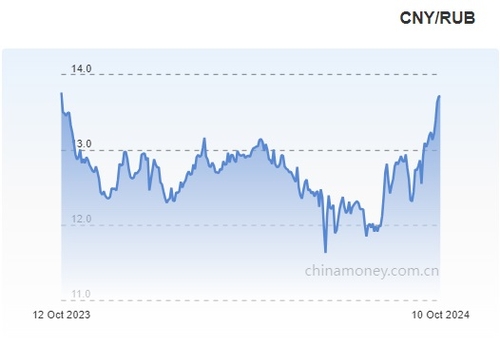 Russian Ruble Hits One-Year Low Against US Dollar and Chinese Yuan