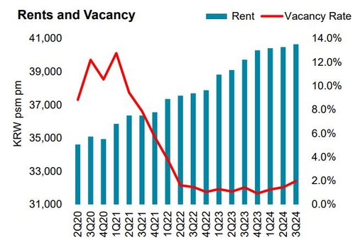 Seoul Office Vacancy Rate Lowest in Asia-Pacific in Q3... Landlord ...
