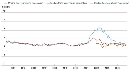Consumer Inflation Outlook Rises US Consumers' Inflation Expectations Rise Across the Board; Financial ...