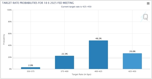 US March Rate Cut Outlook Recedes - Markets Eye June