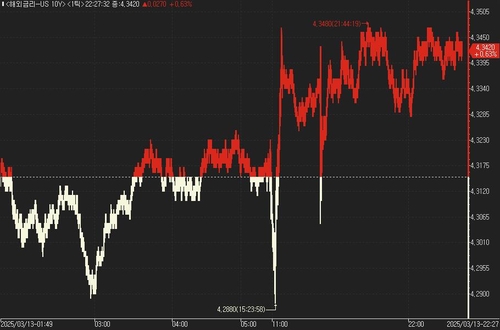 US Treasury Yields Edge Lower Despite PPI Slowdown