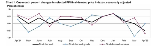 US April PPI Plunges 0.5% Month-on-Month - Largest Drop in 5 Years ...