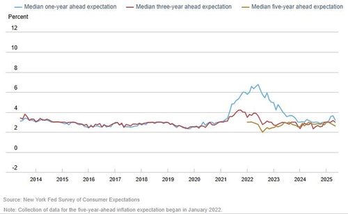 New York Fed 1-Year Inflation Expectations Fall to 3.2%—Broad-Based Decline