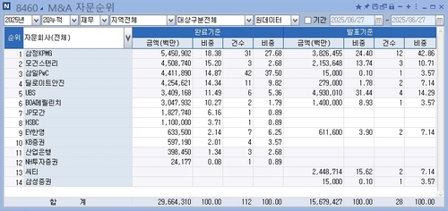 [H1 League Table–M&A Advisory] Samjong KPMG Retains Top Spot with ...