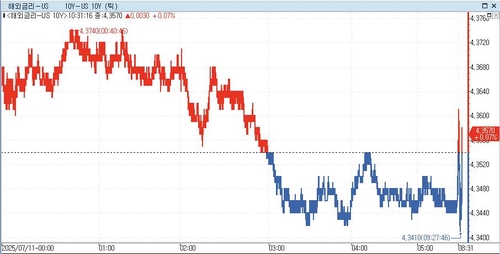 S&P 500 Futures Reverse Lower in Asian Trading—US Treasury Yields Edge Up