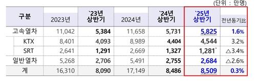 High-Speed Rail Ridership Reaches 58.25 Million in H1—Up 1.6% Year-on-Year