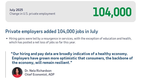US Private Sector Adds 104,000 Jobs in July, Surpassing Market ...