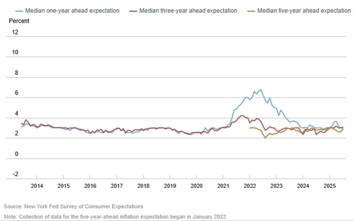 New York Fed - Short- and Long-Term Inflation Expectations Rise—1-Year ...