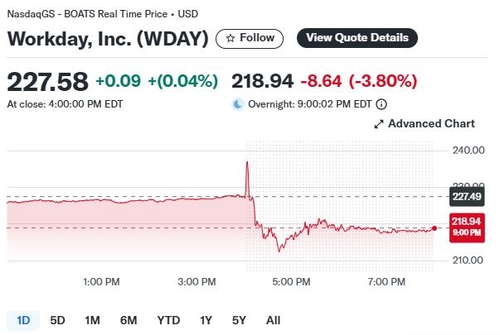 Workday Shares Workday to Acquire AI Firm Paradox—Shares Fall 3% in After-Hours Trading