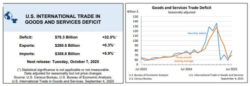 US July Trade Deficit Widens to $78.3 Billion as Gold and Capital Goods ...