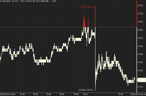 US Treasury Prices Hold Steady Despite Surprise Drop in PPI—Caution ...