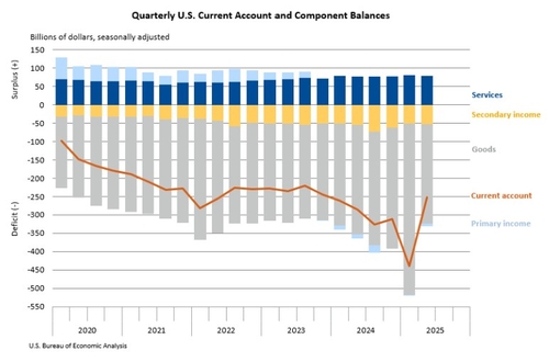 US Current Account Deficit Narrows Sharply to $251.3 Billion in Q2