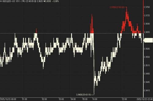 US Treasury Yields Edge Lower Ahead of CPI Release