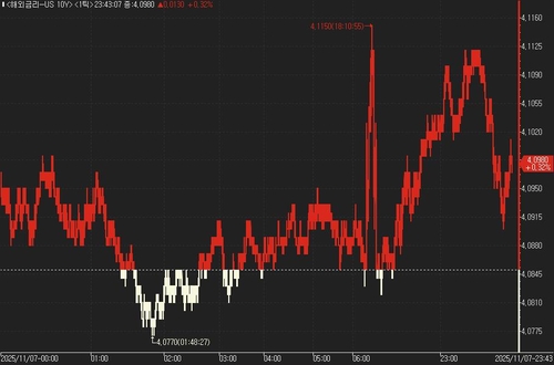 US Treasuries Edge Lower as Shutdown Pressures Mount