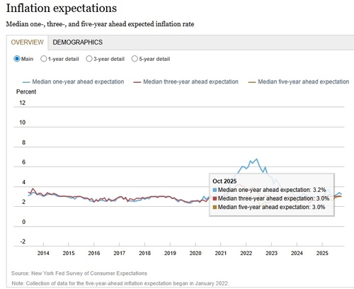 New York Fed Short-Term Inflation Expectations Fall to 3.2%—Labor ...