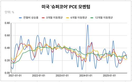 [Global Chart]Supercore PCE Inflation Eases Slightly, but Annual Rate ...