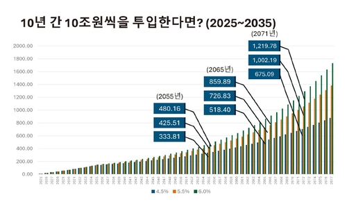 [National Pension Fund State Injection] 'Injecting 10 Trillion Won Now ...