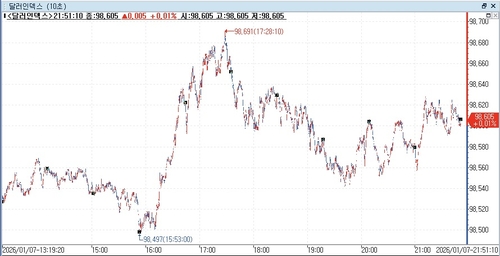 US Dollar Holds Steady Ahead of Key Employment Data Releases