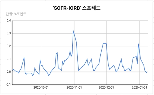 Iorb Vs Ffe Fed RMP Impact—US SOFR Falls Below IORB for First Time in Three Months