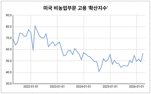[Global Chart]US Employment Shows Broad-Based Gains - Diffusion Index ...