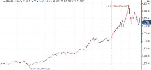 [Variable Insurance Q1] Lina Life Leads Returns on KOSPI Tailwinds