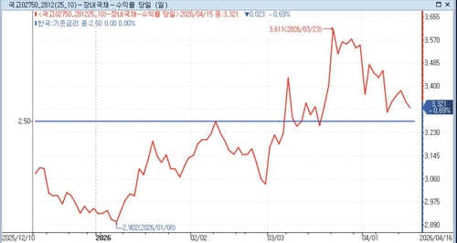 Bond Market Unfazed by 16% Import Price Surge - Oil Curve Provides Comfort