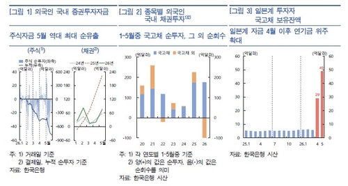 [BOK Financial Stability Report] Foreign Stock Outflows May Continue ...