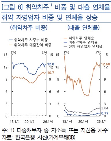 [BOK Financial Stability Report] 'Vulnerable Self-Employed Borrowers ...