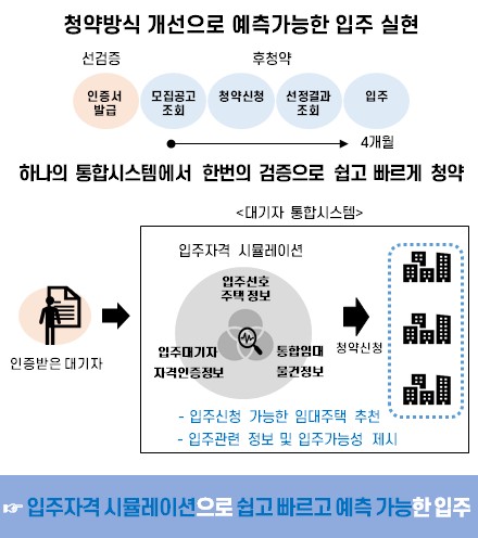 [Housing Stability Plan] Public Rental Units Expand to 25, 34 Pyeong ...