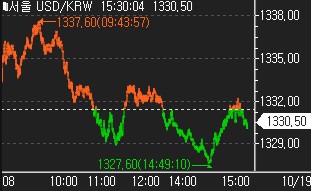[FX Close] Won Hits Fresh Annual Low on Heavy Selling - 1,330 Support ...