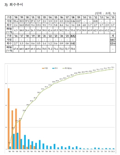 The Recovery Graph Public Funds Recovery Reaches 69.6 Billion Won in Q3, Cumulative ...